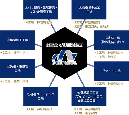 協力工場の技術ネットワークによる一貫生産